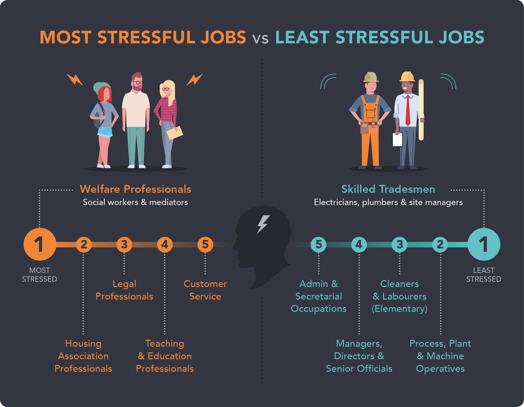 Professionals vs Tradesmen: has the most stressful jobs?