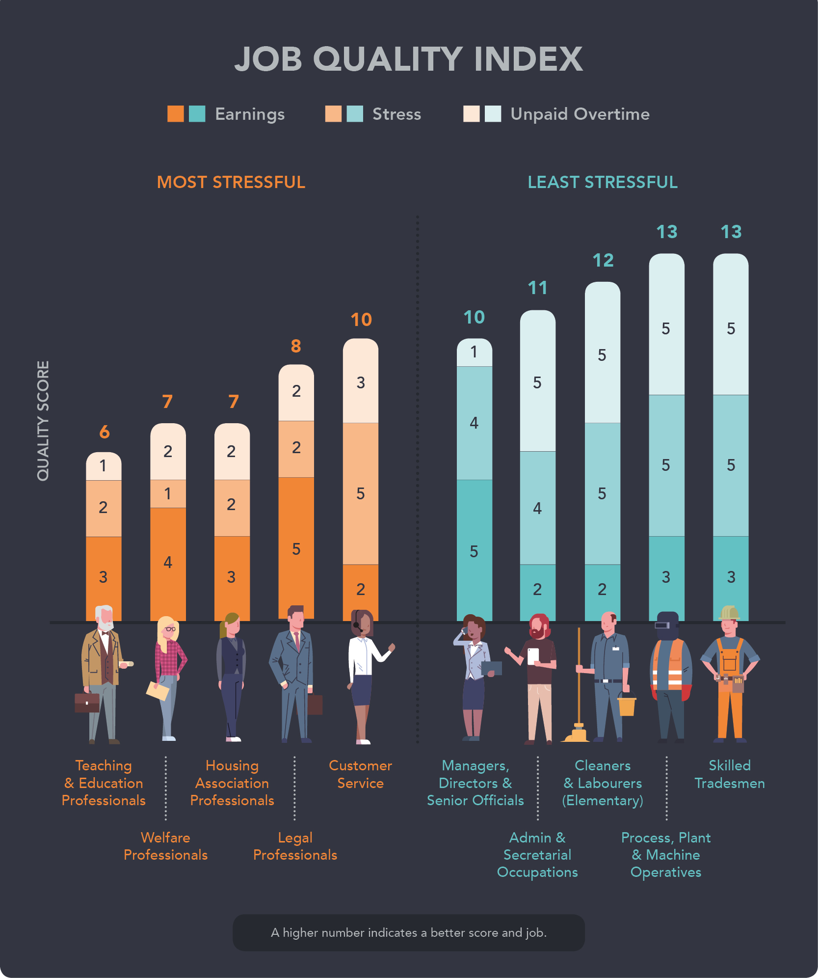 Professionals Vs Tradesmen Who Has The Most Stressful Jobs 