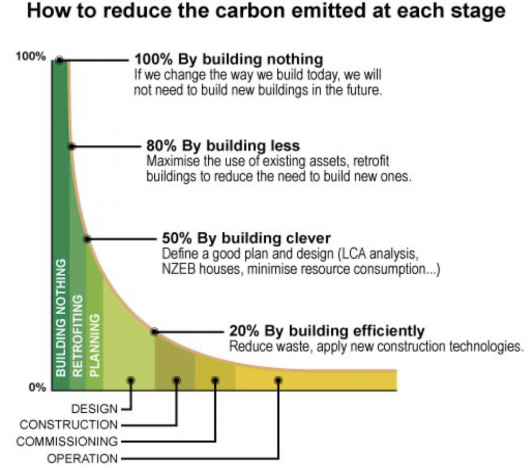 Reducing The Environmental Impact Of The Construction Industry