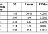 Table 1: Change in neuropsychological performance on the flame composite and the individual factors over two years in people with amnestic MCI (n = 548) (3)
