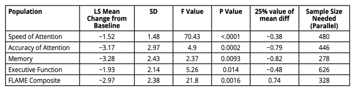 Table 1: Change in neuropsychological performance on the flame composite and the individual factors over two years in people with amnestic MCI (n = 548) (3)