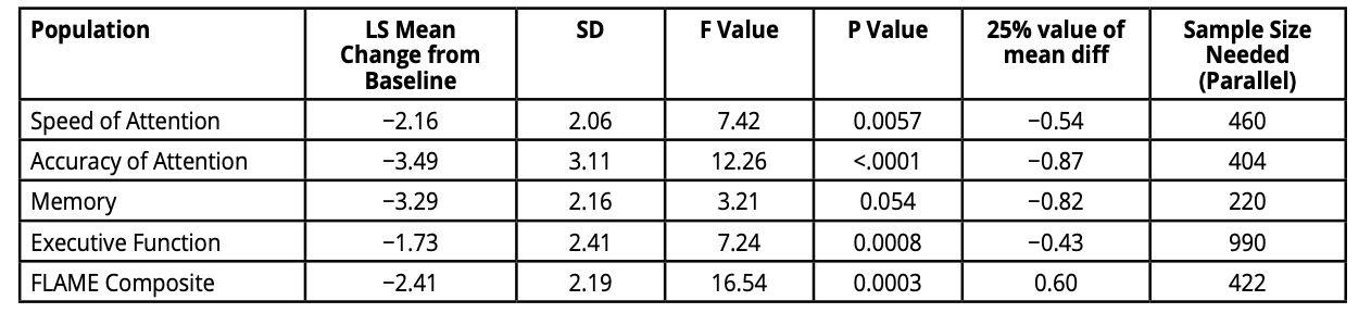 Table 2: Change in neuropsychological performance on the FLAME composite and the individual Factors over two years in people with executive MCI (n = 514) (3)
