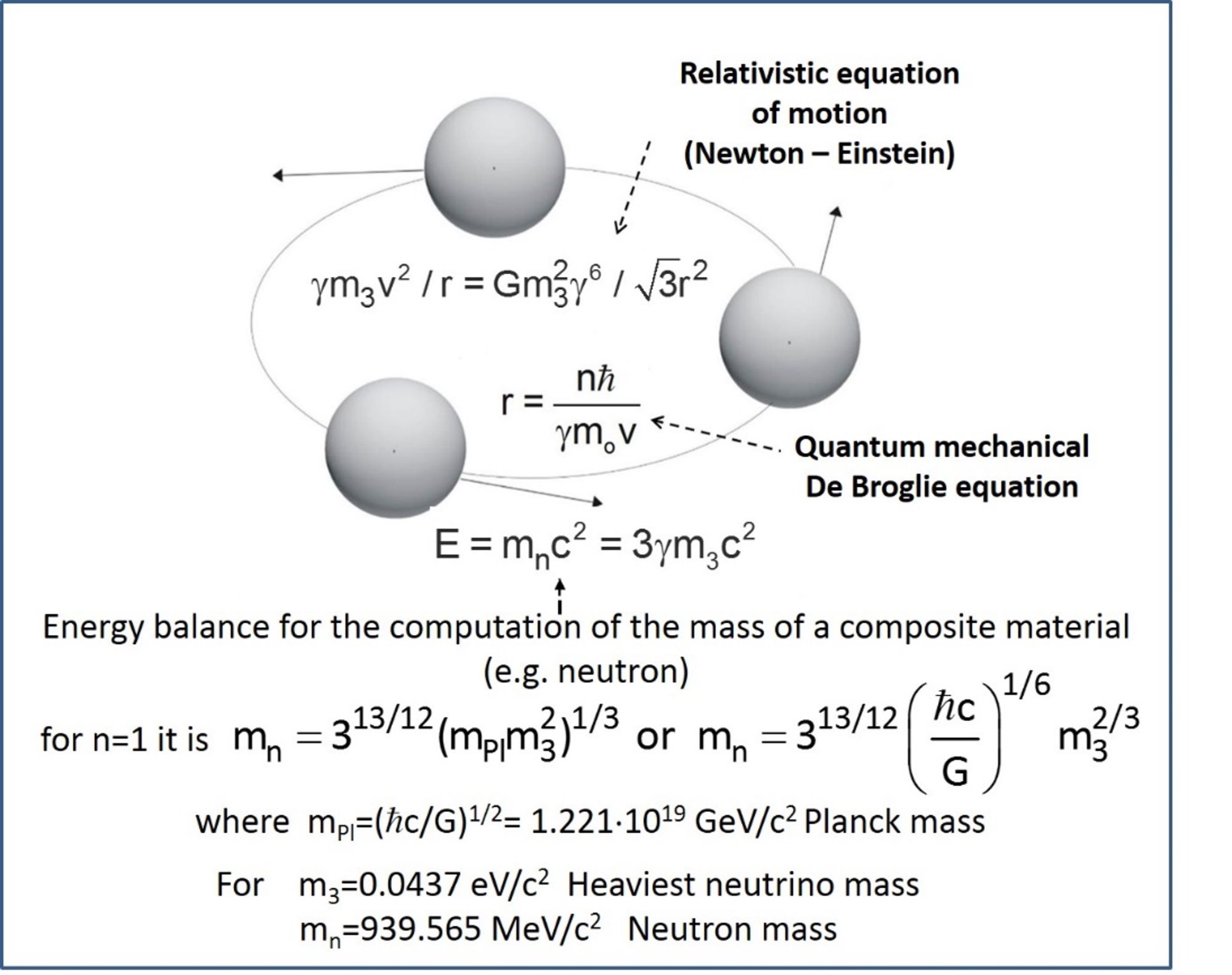 Figure 1: Combining Einstein’s Special Relativity (8) with De Broglie’s equation of Quantum Mechanics (9) to analyze and mathematically solve the Rotating Lepton Model (RLM) for the computation of the neutron mass from the rest mass, m3, of the heaviest neutrino. (5)
