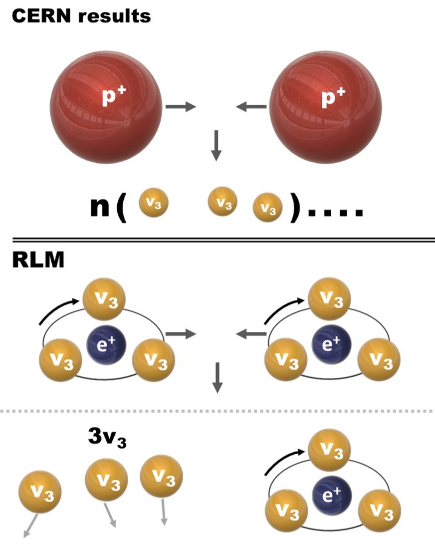 Figure 2. Schematic of the pioneering CERN experiments showing that proton-proton collisions produce neutrinos (2) (top) and interpretation according to the rotating lepton model (RLM) of composite particles (bottom). (3)