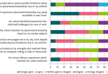 Figure 1. Work experience support and advice (Source NRAS WorkMatters 2017), juvenile-onset rheumatic and musculoskeletal diseases
