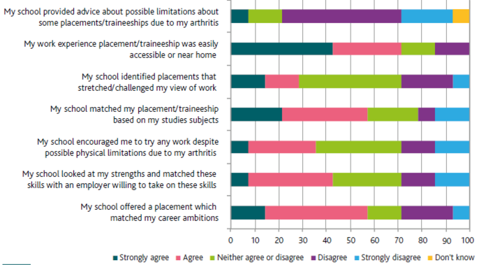 Figure 1. Work experience support and advice (Source NRAS WorkMatters 2017), juvenile-onset rheumatic and musculoskeletal diseases