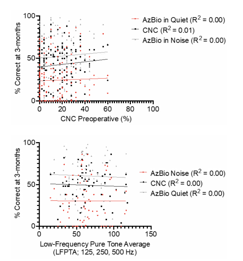 Figure 3: Preoperative candicacy evaluation (CNC) and preoperative audiogram as measured by low-frequency pure tone average (125, 250, and 500 Hz) are poor predictors of CI performance (AzBio quiet, AzBio in noise, CNC words) at 3-months post-activation.