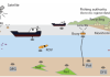 Figure 1. Schematic of underwater localisation of fishing gear by ID tag marking (DFG= discarded fishing gear).