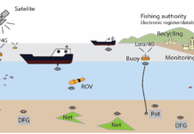 Figure 1. Schematic of underwater localisation of fishing gear by ID tag marking (DFG= discarded fishing gear).