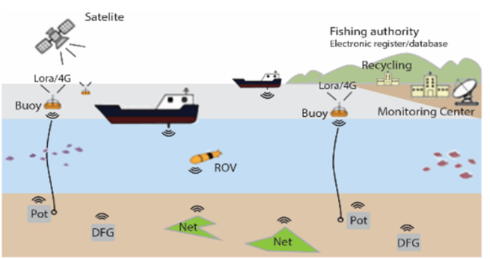 Figure 1. Schematic of underwater localisation of fishing gear by ID tag marking (DFG= discarded fishing gear).