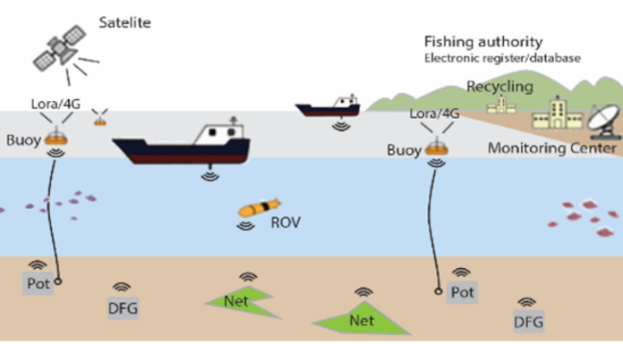 Figure 1. Schematic of underwater localisation of fishing gear by ID tag marking (DFG= discarded fishing gear).