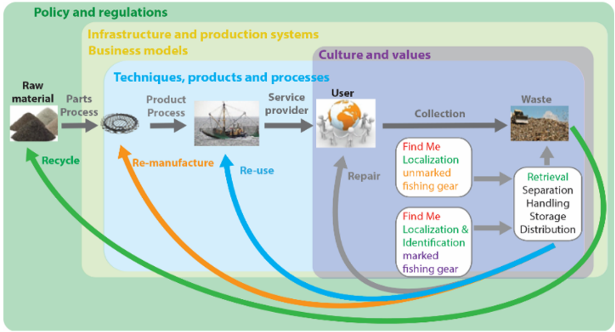 Figure 2. Schematic of a sustainable circular economy for fishing gears showing that ‘localisation’ is the first step for successful subsequent processes for a drastic reduction of DFG, pollution and waste.