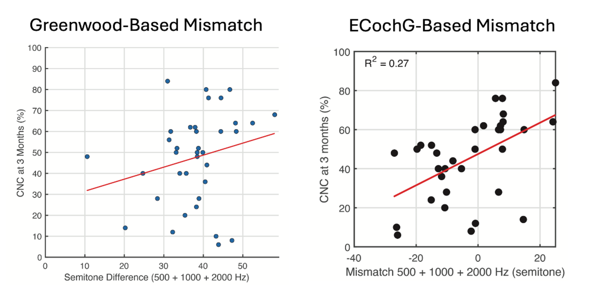 Figure 3: Comparison of the mismatch between the patient’s current cochlear implant mapping, as prescribed by the manufacturer’s default settings, and two alternative mapping strategies: anatomic-based mapping (Greenwood-Based Mismatch) and ECochG-based mapping (ECochG- Based Mismatch). No correlation was observed between the Greenwood-based mismatch and the patient’s current map, indicating that anatomic-based mapping may not be the ideal target for optimizing CI performance. In contrast, there was a moderate linear correlation betweenthe ECochG-based mismatch and CI performance, suggesting that patients whose current manufacturer map deviates significantly from the ECochG-based map tend to perform worse than those whose maps align more closely with the ECochG-based recommendations.