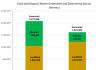 Figure 1. Amounts of food loss and waste generated and diverted from landfill for beneficial uses, from the residential and industrial, commercial, and institutional (IC&I) sectors in Ontario, Canada (adapted from Government of Ontario, 2017).