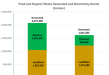 Figure 1. Amounts of food loss and waste generated and diverted from landfill for beneficial uses, from the residential and industrial, commercial, and institutional (IC&I) sectors in Ontario, Canada (adapted from Government of Ontario, 2017).