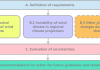 Figure 1: KliWiSt Project Overview