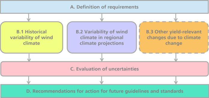 Figure 1: KliWiSt Project Overview