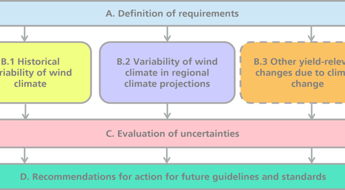 Figure 1: KliWiSt Project Overview