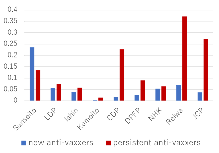 Figure 2. The proportions of anti-vaccine accounts that follow major political parties/leaders