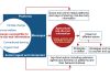 Figure 1: A framework for analyzing and understanding agri-food misinformation Source: Chowdhury et al (2023)