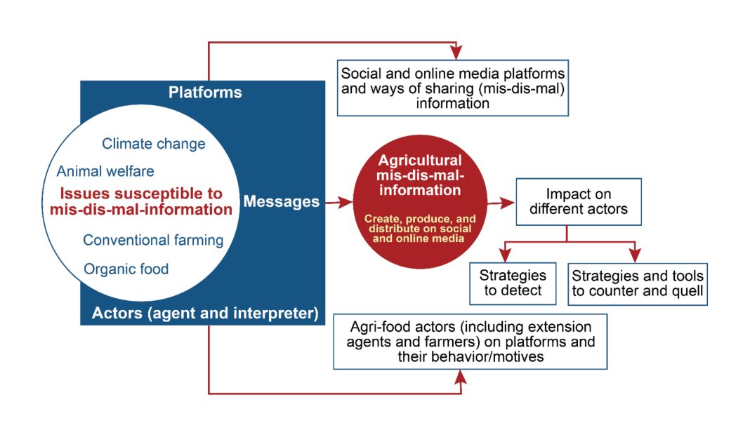 Figure 1: A framework for analyzing and understanding agri-food misinformation Source: Chowdhury et al (2023)