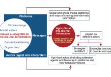 Figure 1: A framework for analyzing and understanding agri-food misinformation Source: Chowdhury et al (2023)