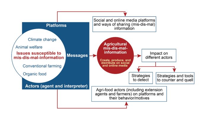 Figure 1: A framework for analyzing and understanding agri-food misinformation Source: Chowdhury et al (2023)