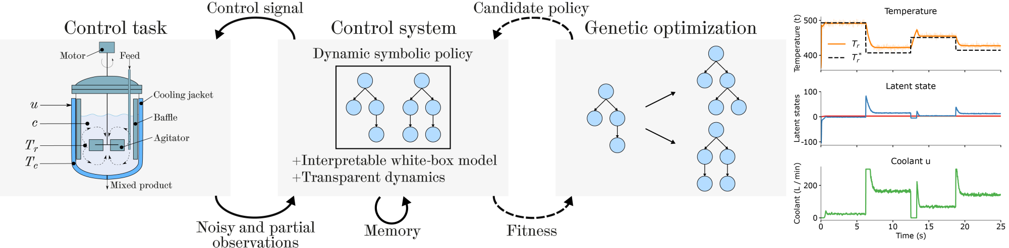 Figure 2: Genetic programming effectively learns to control a continuous stirred tank reactor (CSTR, left). The controller itself is parameterized using multiple trees that translate observations into latent controller states and control outputs. The right plot shows that the latent states of the controller regulate the inflow of the control signal u (the coolant) to keep the temperature Trof the reactor close to the reference temperature Tr*.