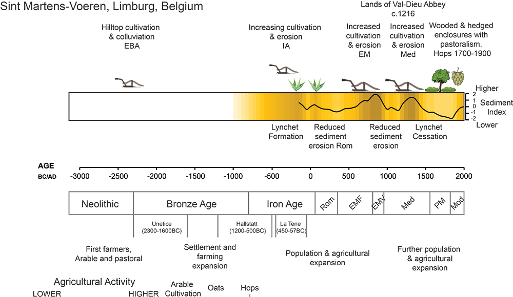 A summary of geoarchaeological results from St Martens-Voeren, Limburg, Belgium. Adapted from Pears et al. 2024.