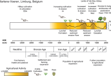 A summary of geoarchaeological results from St Martens-Voeren, Limburg, Belgium. Adapted from Pears et al. 2024.