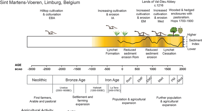 A summary of geoarchaeological results from St Martens-Voeren, Limburg, Belgium. Adapted from Pears et al. 2024.