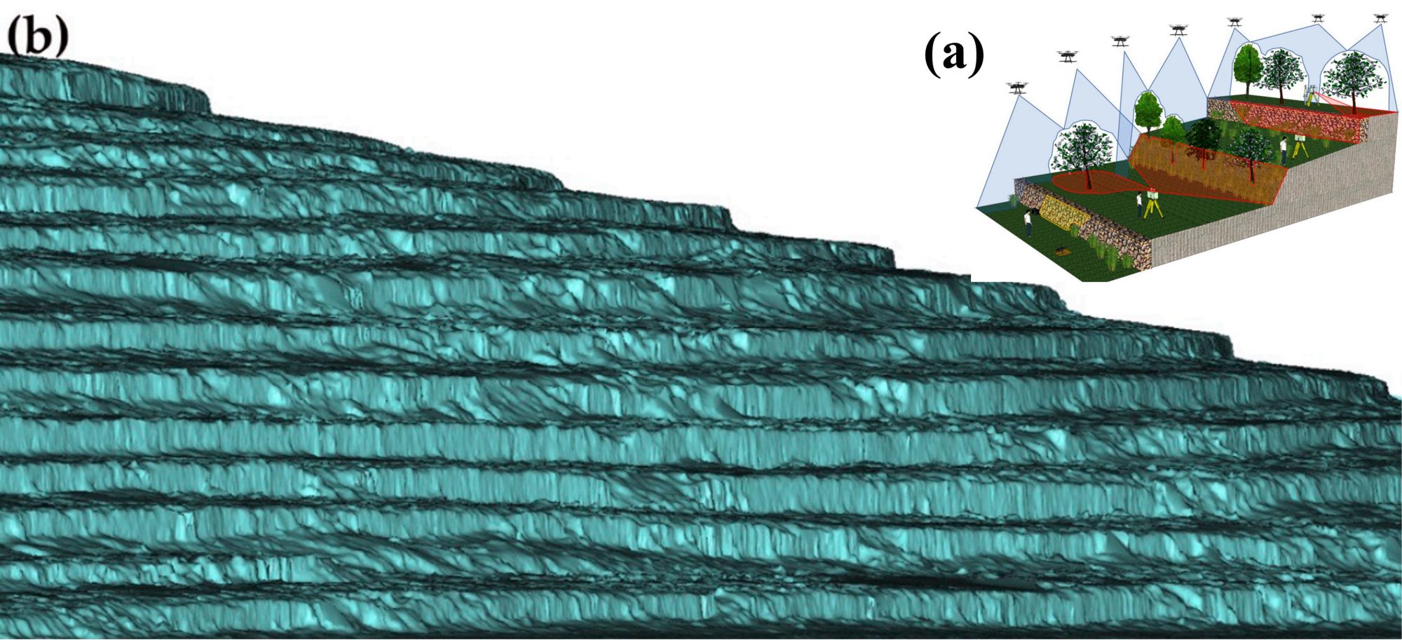 TerrACE remote sensing: (a) the field set-up, (b) a terrace 3D model created using both TLS and UAV-SfM and at Soave, Northern Italy.