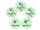 Figure 1: The five elementary particles of the Universe (5)