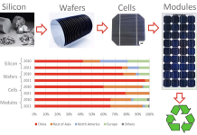 Figure 1. The value chain of crystalline silicon photovoltaic module manufacture, from silicon to wafers to cells and modules, shows the share of production in different countries (comparing the years 2010 and 2021). Recycling and recovery of materials from PV modules at the end-of-life is an industry at its initial stages.