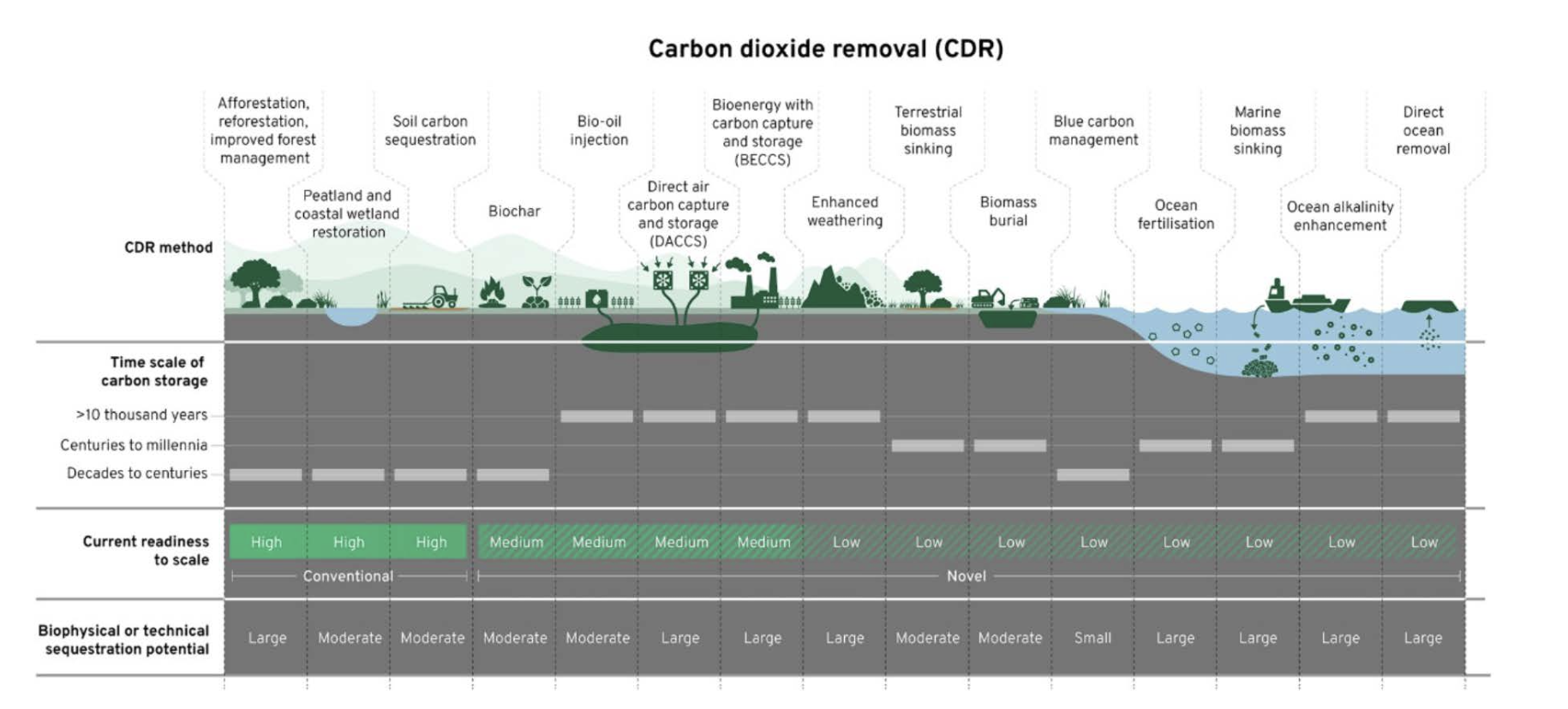 Figure 1: Taxonomy of CDR options. The ‘CDR method’ (first row of the figure), featuring the most widely discussed in recent literature, ‘Time scale of carbon storage’ (second row) refers to the expected durability of the carbon storage, ‘Current readiness to scale’ (third row) refers to the maturity level for deployment at scale, and ‘Biophysical or technical sequestration potential’ (fourth row) reflects current understanding (based largely on IPCC, 2022b, Ch12.3), additional references are given in the Supplementary material, SM7. Modified from IPCC (2022b, Ch12.3), Bustamante M, Roy J, Ospina D, et al. Ten new insights in climate science 2023. Global Sustainability. 2023;7:e19. doi:10.1017/sus.2023.25