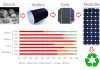 Figure 1. The value chain of crystalline silicon photovoltaic module manufacture, from silicon to wafers to cells and modules, shows the share of production in different countries (comparing the years 2010 and 2021). Recycling and recovery of materials from PV modules at the end-of-life is an industry at its initial stages.