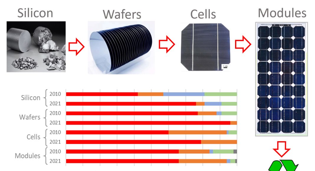 Figure 1. The value chain of crystalline silicon photovoltaic module manufacture, from silicon to wafers to cells and modules, shows the share of production in different countries (comparing the years 2010 and 2021). Recycling and recovery of materials from PV modules at the end-of-life is an industry at its initial stages.