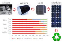 Figure 1. The value chain of crystalline silicon photovoltaic module manufacture, from silicon to wafers to cells and modules, shows the share of production in different countries (comparing the years 2010 and 2021). Recycling and recovery of materials from PV modules at the end-of-life is an industry at its initial stages.