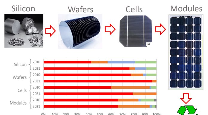 Figure 1. The value chain of crystalline silicon photovoltaic module manufacture, from silicon to wafers to cells and modules, shows the share of production in different countries (comparing the years 2010 and 2021). Recycling and recovery of materials from PV modules at the end-of-life is an industry at its initial stages.