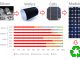 Figure 1. The value chain of crystalline silicon photovoltaic module manufacture, from silicon to wafers to cells and modules, shows the share of production in different countries (comparing the years 2010 and 2021). Recycling and recovery of materials from PV modules at the end-of-life is an industry at its initial stages.