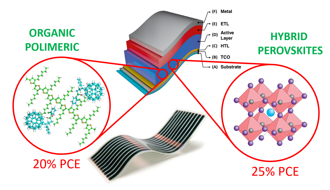 Figure 2. Two promising emerging photovoltaic technologies, flexible and lightweight, based on organic polymeric bulk heterojunctions and hybrid perovskite solar cells, respectively, show promising 20% and 25% power conversion efficiency.