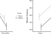 Figure 1: The leaders ́ Force Posture and Mission Urgency levels. Error bars indicate 0.95 Confidence intervals.