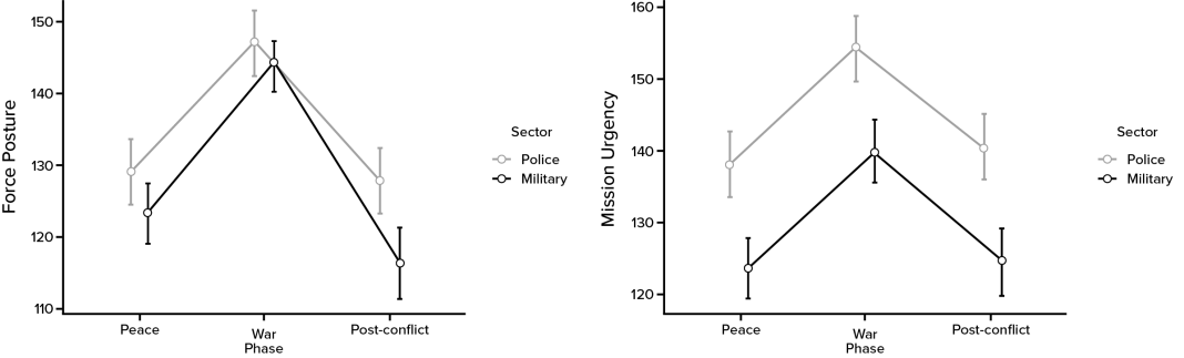 Figure 1: The leaders ́ Force Posture and Mission Urgency levels. Error bars indicate 0.95 Confidence intervals.