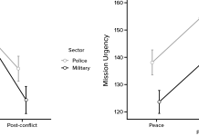 Figure 1: The leaders ́ Force Posture and Mission Urgency levels. Error bars indicate 0.95 Confidence intervals.