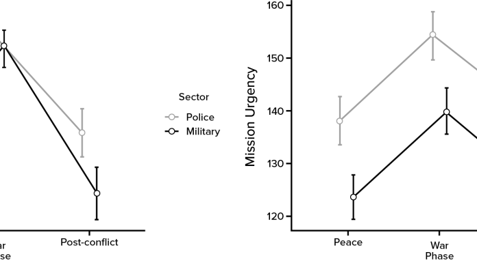 Figure 1: The leaders ́ Force Posture and Mission Urgency levels. Error bars indicate 0.95 Confidence intervals.