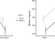 Figure 1: The leaders ́ Force Posture and Mission Urgency levels. Error bars indicate 0.95 Confidence intervals.