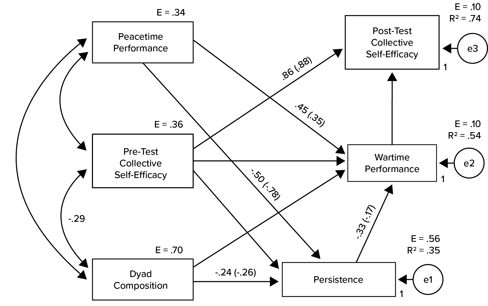 Figure 2: Path analysis output. Path coefficients in the form of standardized regression weights appear outside the parentheses. Only statistically significant correlations/ path coefficients are shown. Model fit summary: AGFI = .950, TLI = 1.045, NFI = .992