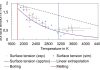 Figure 1. Surface tension at high temperatures from experiments and simulations.