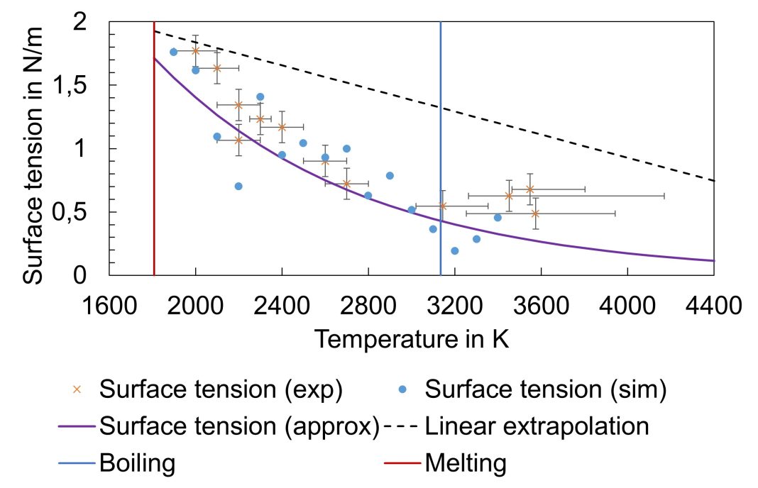 Figure 1. Surface tension at high temperatures from experiments and simulations.