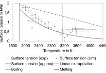 Figure 1. Surface tension at high temperatures from experiments and simulations.